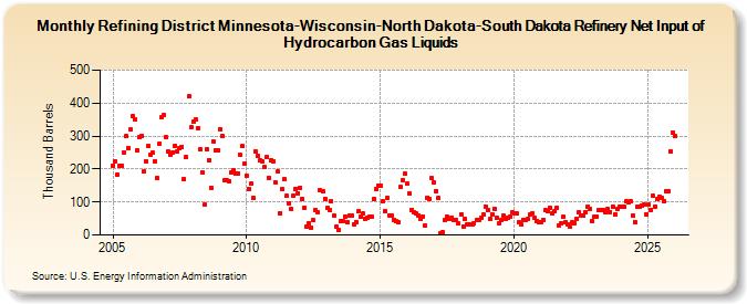 Refining District Minnesota-Wisconsin-North Dakota-South Dakota Refinery Net Input of Hydrocarbon Gas Liquids (Thousand Barrels)