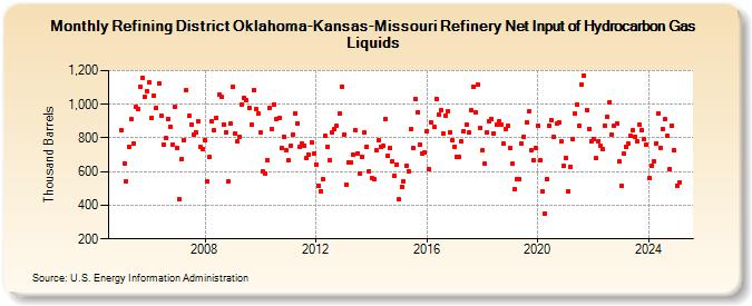 Refining District Oklahoma-Kansas-Missouri Refinery Net Input of Hydrocarbon Gas Liquids (Thousand Barrels)