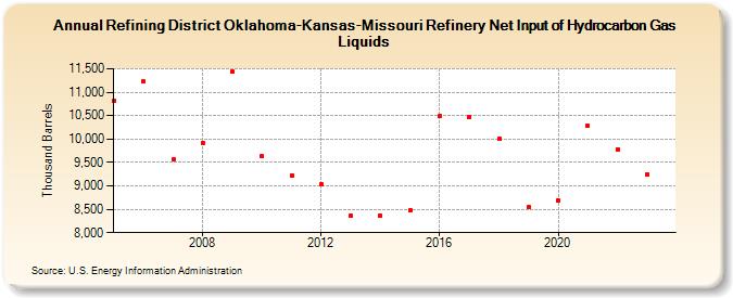 Refining District Oklahoma-Kansas-Missouri Refinery Net Input of Hydrocarbon Gas Liquids (Thousand Barrels)