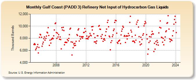 Gulf Coast (PADD 3) Refinery Net Input of Hydrocarbon Gas Liquids (Thousand Barrels)
