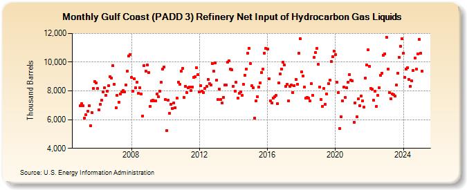 Gulf Coast (PADD 3) Refinery Net Input of Hydrocarbon Gas Liquids (Thousand Barrels)