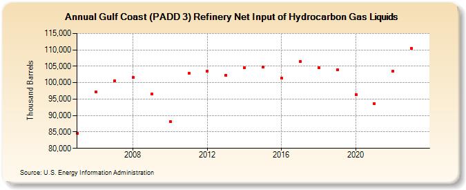 Gulf Coast (PADD 3) Refinery Net Input of Hydrocarbon Gas Liquids (Thousand Barrels)