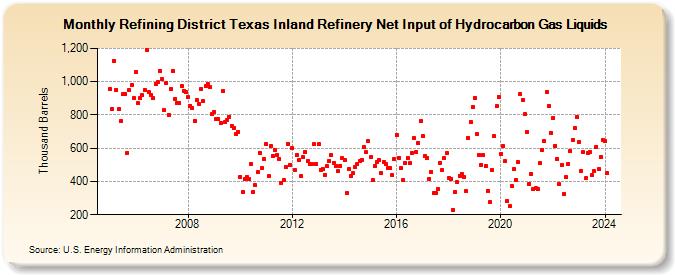 Refining District Texas Inland Refinery Net Input of Hydrocarbon Gas Liquids (Thousand Barrels)