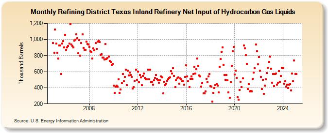 Refining District Texas Inland Refinery Net Input of Hydrocarbon Gas Liquids (Thousand Barrels)