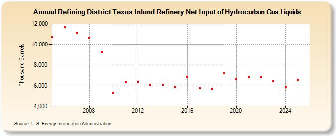 Refining District Texas Inland Refinery Net Input of Hydrocarbon Gas Liquids (Thousand Barrels)
