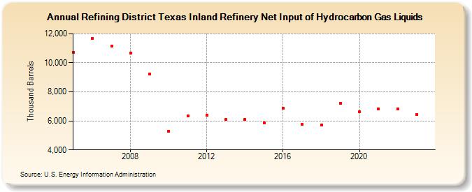 Refining District Texas Inland Refinery Net Input of Hydrocarbon Gas Liquids (Thousand Barrels)