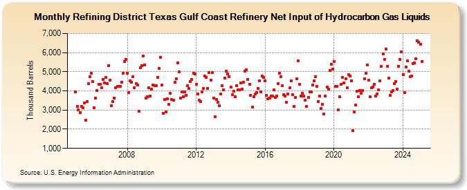 Refining District Texas Gulf Coast Refinery Net Input of Hydrocarbon Gas Liquids (Thousand Barrels)