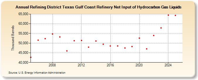 Refining District Texas Gulf Coast Refinery Net Input of Hydrocarbon Gas Liquids (Thousand Barrels)