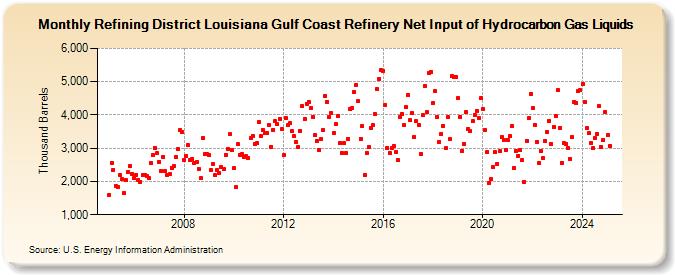 Refining District Louisiana Gulf Coast Refinery Net Input of Hydrocarbon Gas Liquids (Thousand Barrels)