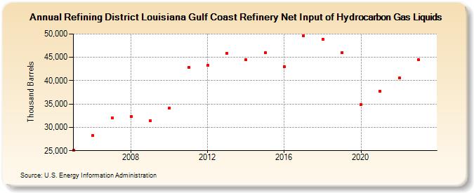 Refining District Louisiana Gulf Coast Refinery Net Input of Hydrocarbon Gas Liquids (Thousand Barrels)