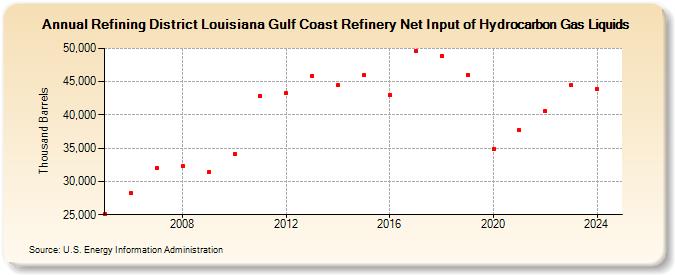 Refining District Louisiana Gulf Coast Refinery Net Input of Hydrocarbon Gas Liquids (Thousand Barrels)