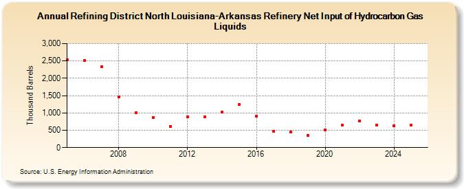 Refining District North Louisiana-Arkansas Refinery Net Input of Hydrocarbon Gas Liquids (Thousand Barrels)