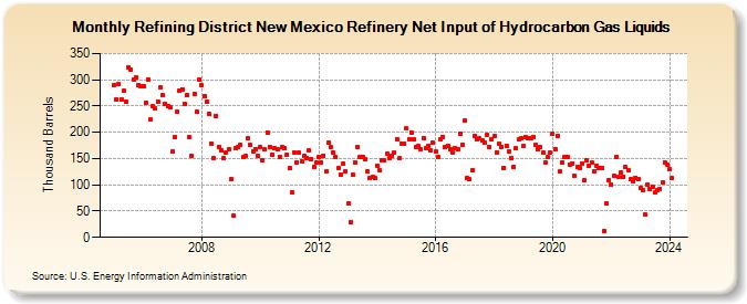 Refining District New Mexico Refinery Net Input of Hydrocarbon Gas Liquids (Thousand Barrels)