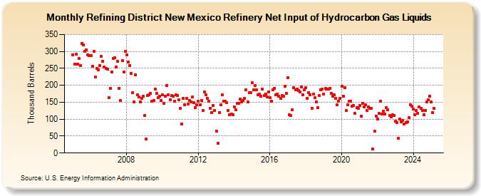 Refining District New Mexico Refinery Net Input of Hydrocarbon Gas Liquids (Thousand Barrels)