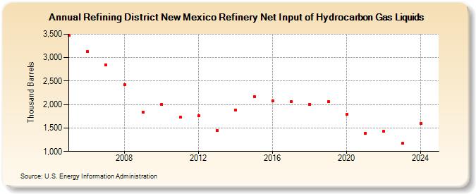 Refining District New Mexico Refinery Net Input of Hydrocarbon Gas Liquids (Thousand Barrels)