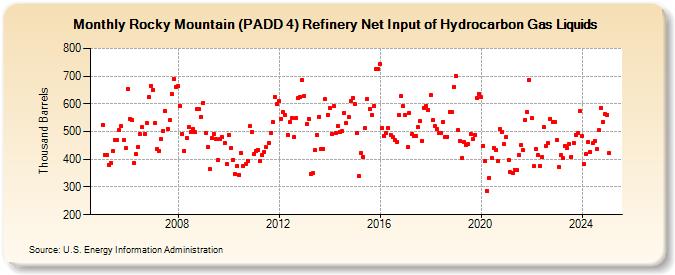 Rocky Mountain (PADD 4) Refinery Net Input of Hydrocarbon Gas Liquids (Thousand Barrels)