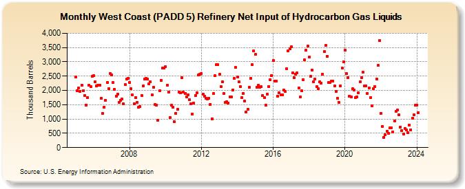 West Coast (PADD 5) Refinery Net Input of Hydrocarbon Gas Liquids (Thousand Barrels)