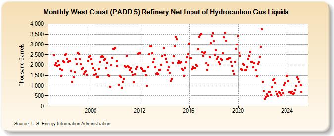 West Coast (PADD 5) Refinery Net Input of Hydrocarbon Gas Liquids (Thousand Barrels)