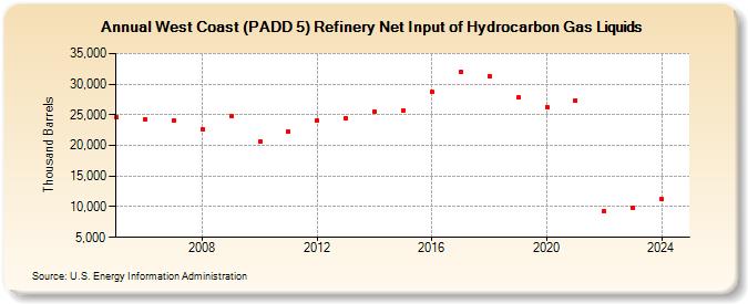 West Coast (PADD 5) Refinery Net Input of Hydrocarbon Gas Liquids (Thousand Barrels)