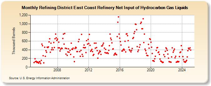 Refining District East Coast Refinery Net Input of Hydrocarbon Gas Liquids (Thousand Barrels)