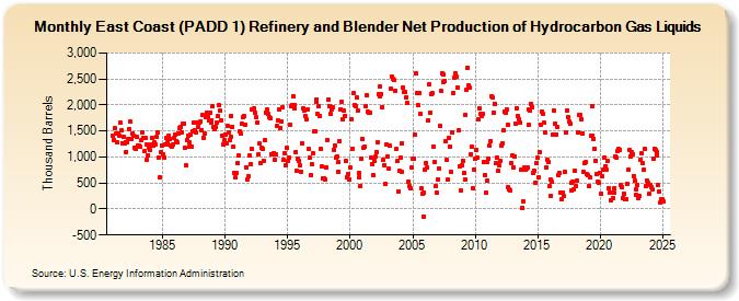 East Coast (PADD 1) Refinery and Blender Net Production of Hydrocarbon Gas Liquids (Thousand Barrels)