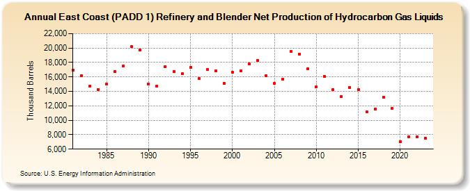 East Coast (PADD 1) Refinery and Blender Net Production of Hydrocarbon Gas Liquids (Thousand Barrels)