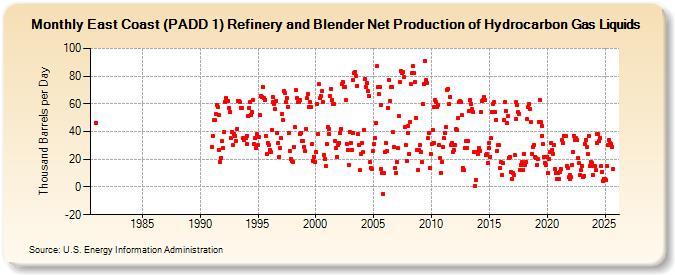 East Coast (PADD 1) Refinery and Blender Net Production of Hydrocarbon Gas Liquids (Thousand Barrels per Day)