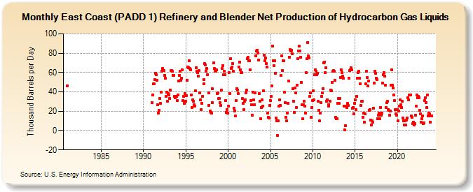 East Coast (PADD 1) Refinery and Blender Net Production of Hydrocarbon Gas Liquids (Thousand Barrels per Day)