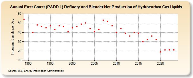 East Coast (PADD 1) Refinery and Blender Net Production of Hydrocarbon Gas Liquids (Thousand Barrels per Day)