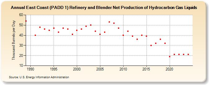 East Coast (PADD 1) Refinery and Blender Net Production of Hydrocarbon Gas Liquids (Thousand Barrels per Day)