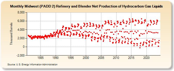 Midwest (PADD 2) Refinery and Blender Net Production of Hydrocarbon Gas Liquids (Thousand Barrels)