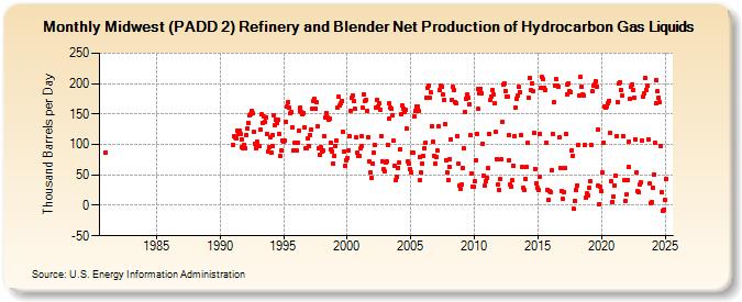 Midwest (PADD 2) Refinery and Blender Net Production of Hydrocarbon Gas Liquids (Thousand Barrels per Day)