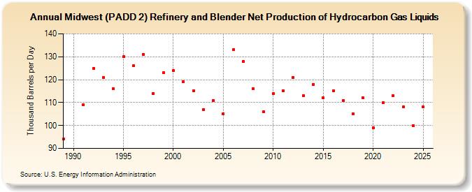 Midwest (PADD 2) Refinery and Blender Net Production of Hydrocarbon Gas Liquids (Thousand Barrels per Day)