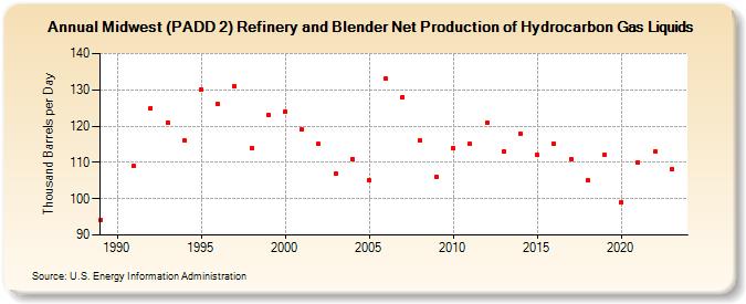 Midwest (PADD 2) Refinery and Blender Net Production of Hydrocarbon Gas Liquids (Thousand Barrels per Day)
