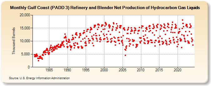 Gulf Coast (PADD 3) Refinery and Blender Net Production of Hydrocarbon Gas Liquids (Thousand Barrels)