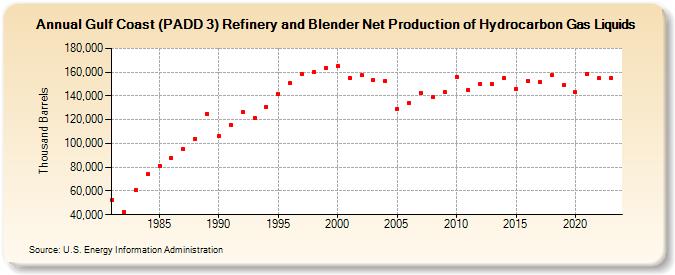Gulf Coast (PADD 3) Refinery and Blender Net Production of Hydrocarbon Gas Liquids (Thousand Barrels)