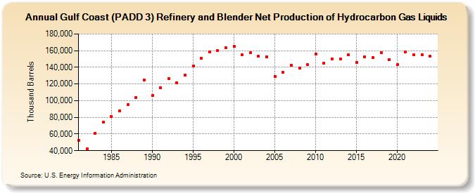 Gulf Coast (PADD 3) Refinery and Blender Net Production of Hydrocarbon Gas Liquids (Thousand Barrels)