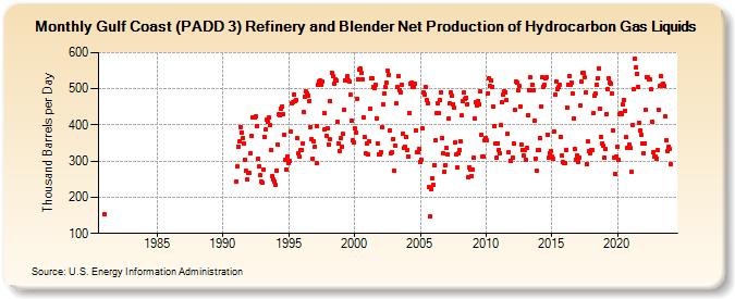 Gulf Coast (PADD 3) Refinery and Blender Net Production of Hydrocarbon Gas Liquids (Thousand Barrels per Day)