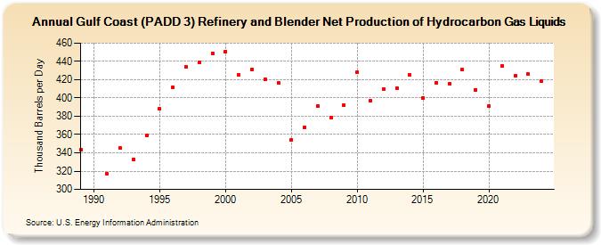 Gulf Coast (PADD 3) Refinery and Blender Net Production of Hydrocarbon Gas Liquids (Thousand Barrels per Day)