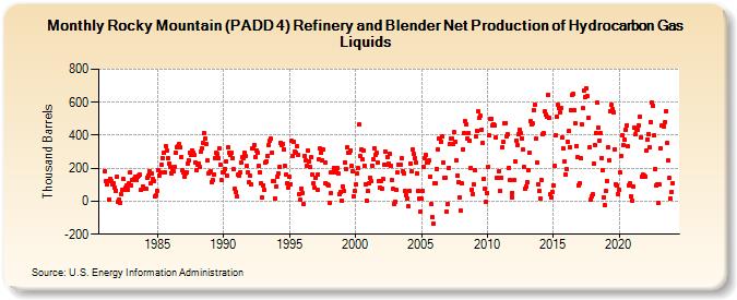 Rocky Mountain (PADD 4) Refinery and Blender Net Production of Hydrocarbon Gas Liquids (Thousand Barrels)