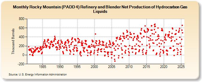 Rocky Mountain (PADD 4) Refinery and Blender Net Production of Hydrocarbon Gas Liquids (Thousand Barrels)