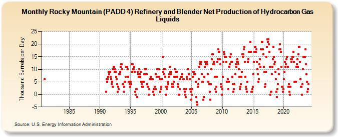 Rocky Mountain (PADD 4) Refinery and Blender Net Production of Hydrocarbon Gas Liquids (Thousand Barrels per Day)