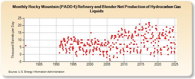 Rocky Mountain (PADD 4) Refinery and Blender Net Production of Hydrocarbon Gas Liquids (Thousand Barrels per Day)