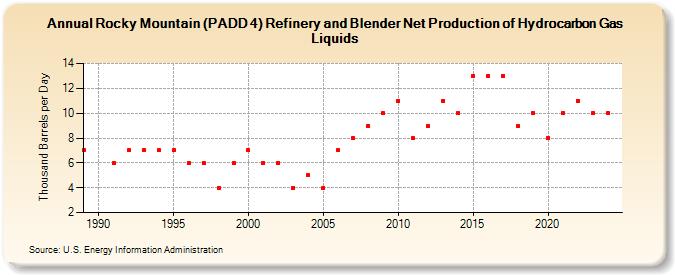 Rocky Mountain (PADD 4) Refinery and Blender Net Production of Hydrocarbon Gas Liquids (Thousand Barrels per Day)