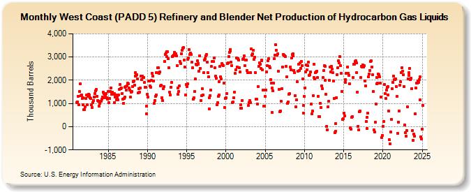 West Coast (PADD 5) Refinery and Blender Net Production of Hydrocarbon Gas Liquids (Thousand Barrels)