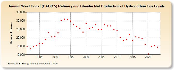 West Coast (PADD 5) Refinery and Blender Net Production of Hydrocarbon Gas Liquids (Thousand Barrels)