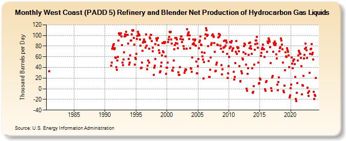 West Coast (PADD 5) Refinery and Blender Net Production of Hydrocarbon Gas Liquids (Thousand Barrels per Day)