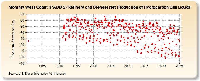 West Coast (PADD 5) Refinery and Blender Net Production of Hydrocarbon Gas Liquids (Thousand Barrels per Day)