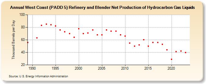 West Coast (PADD 5) Refinery and Blender Net Production of Hydrocarbon Gas Liquids (Thousand Barrels per Day)
