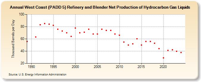 West Coast (PADD 5) Refinery and Blender Net Production of Hydrocarbon Gas Liquids (Thousand Barrels per Day)